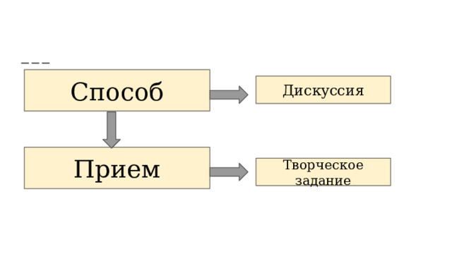 Способ Дискуссия Прием Творческое задание 