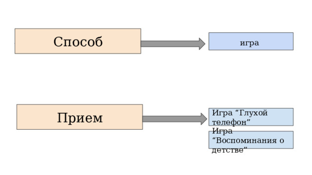 Способ игра  Прием Игра “Глухой телефон” Игра “Воспоминания о детстве” 