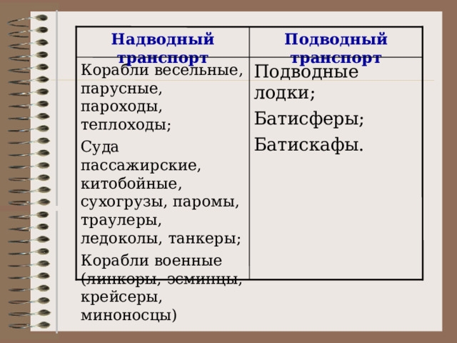 Подводный транспорт Надводный транспорт Подводные лодки; Батисферы; Батискафы. 