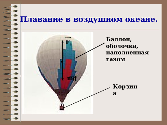 Плавание в воздушном океане. Баллон, оболочка, наполненная газом F а mg Корзина 