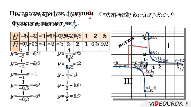ветви Построим график функции .   Случай, когда , т.е. .     Функция примет вид .                             I                                                                             III             