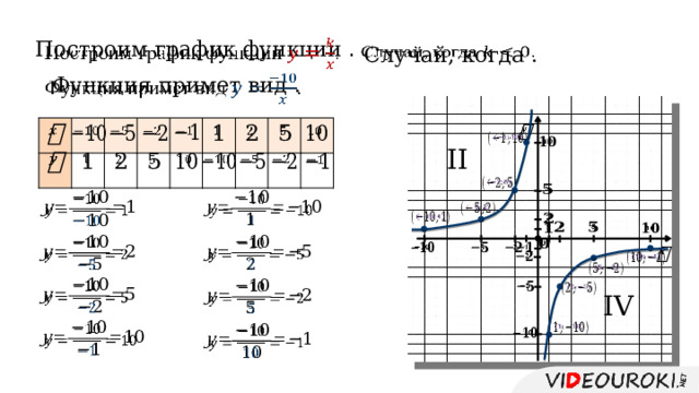   Построим график функции .   Случай, когда .   Функция примет вид .                         II                                                                       IV          