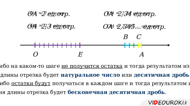   ОА 2 ед.отр.   ОА 2,34 ед.отр. ОА 2,3 ед.отр.   ОА 2,345… ед.отр.   С В А Е О 1. Либо на каком-то шаге не получится остатка и тогда результатом измере- ния длины отрезка будет натуральное число или десятичная дробь . 2. Либо остатки будут получаться в каждом шаге и тогда результатом изме- рения длины отрезка будет бесконечная десятичная дробь . 