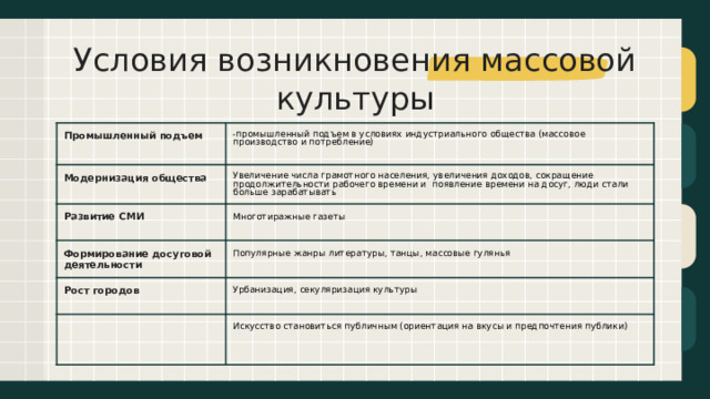 Условия возникновения массовой культуры Промышленный подъем - промышленный подъем в условиях индустриального общества (массовое производство и потребление) Модернизация общества Увеличение числа грамотного населения, увеличения доходов, сокращение продолжительности рабочего времени и появление времени на досуг, люди стали больше зарабатывать Развитие СМИ Многотиражные газеты Формирование досуговой деятельности Популярные жанры литературы, танцы, массовые гулянья Рост городов Урбанизация, секуляризация культуры Искусство становиться публичным (ориентация на вкусы и предпочтения публики) 