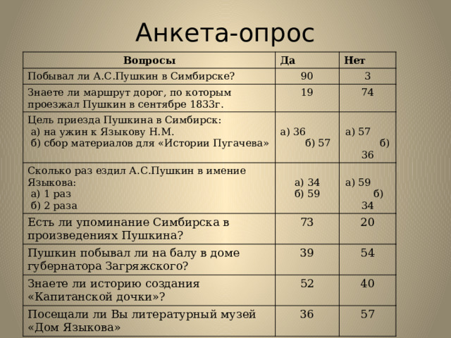 Анкета-опрос Вопросы Да Побывал ли А.С.Пушкин в Симбирске? Нет 90 Знаете ли маршрут дорог, по которым проезжал Пушкин в сентябре 1833г. 3 19 Цель приезда Пушкина в Симбирск: Сколько раз ездил А.С.Пушкин в имение Языкова: 74  а) на ужин к Языкову Н.М. Есть ли упоминание Симбирска в произведениях Пушкина?  а) 1 раз а) 36 б) 57  б) сбор материалов для «Истории Пугачева» а) 57 б) 36  б) 2 раза а) 34 Пушкин побывал ли на балу в доме губернатора Загряжского? 73 39 20 а) 59 б) 34 б) 59 Знаете ли историю создания «Капитанской дочки»? 54 52 Посещали ли Вы литературный музей «Дом Языкова» 40 36 57 
