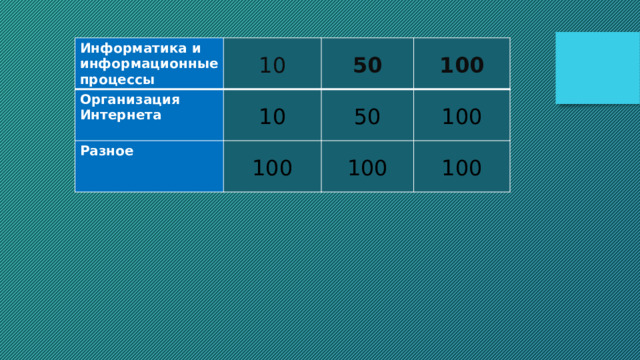 Информатика и информационные процессы 10 Организация 50 Интернета 10 Разное 100 50 100 100 100 100 