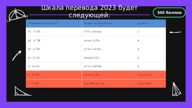 100 баллов Шкала перевода 2023 будет следующей: 
