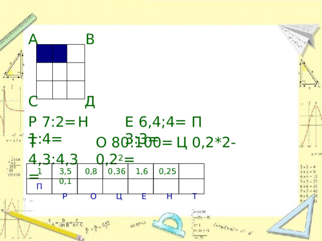 А В С Д Р  7:2=  Н 1:4= Е  6,4;4=  П 3:3= Т  4,3:4,3= О  80:100=  Ц 0,2*2- 0,2 2 = 1 3,5  0,8  0,36  1,6  0,25  0,1 П Р  О  Ц  Е  Н  Т 