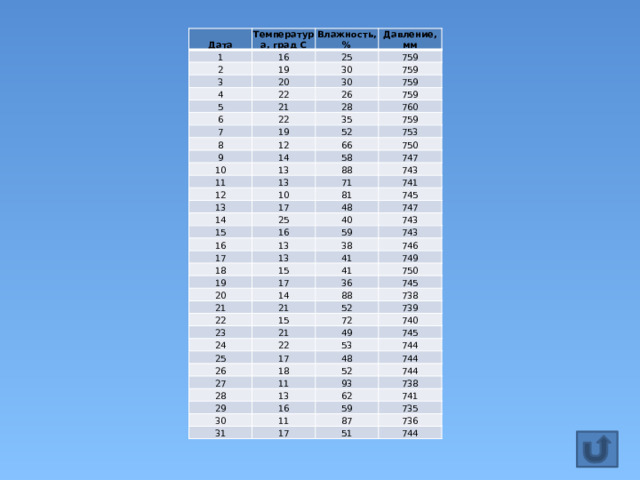 Дата Температура, град С 1 Влажность, % 16 2 Давление, мм 3 25 19 4 20 30 759 759 30 22 5 759 26 21 6 7 759 28 22 8 19 760 35 759 9 52 12 10 14 66 753 750 58 13 11 747 88 12 13 743 71 10 13 741 81 17 14 745 48 15 25 16 16 40 747 743 17 59 13 18 13 38 743 746 41 15 19 20 749 41 17 14 36 750 21 745 88 21 22 738 52 15 23 24 739 72 21 25 22 49 740 745 17 26 53 744 48 18 27 28 744 52 11 29 13 93 744 738 16 30 62 741 59 11 31 735 87 17 736 51 744 