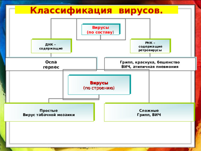 Классификация вирусов. Вирусы (по составу ) ДНК – содержащие РНК –  содержащие ретровирусы Оспа герпес Грипп, краснуха, бешенство ВИЧ, атипичная пневмония Вирусы (по строению) Простые Вирус табачной мозаики Сложные Грипп, ВИЧ 