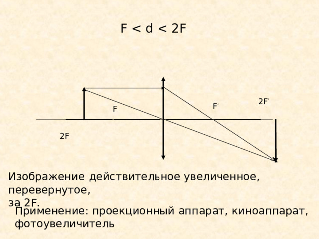 F 2F ’ F ’ F 2F Изображение  действительное увеличенное, перевернутое, за 2 F . Применение: проекционный аппарат, киноаппарат, фотоувеличитель 