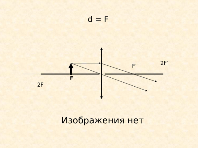 d  =  F 2F ’ F ’ F 2F Изображения нет 