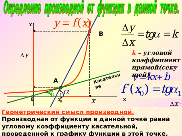 Касательная y В k – угловой коэффициент прямой(секущей) А 0 х Геометрический смысл производной.  Производная от функции в данной точке равна угловому коэффициенту касательной, проведенной к графику функции в этой точке. 