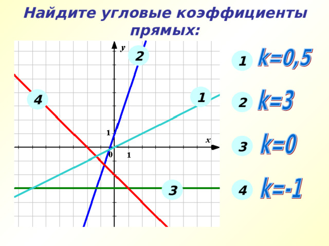 Найдите угловые коэффициенты прямых: 2 1 1 4 2 3 3 4 