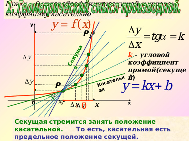 Секущая Касательная y Р 1 k – угловой коэффициент прямой(секущей ) Р 0 х Секущая стремится занять положение касательной. То есть, касательная есть предельное положение секущей. 