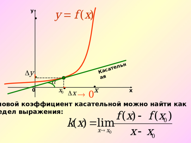 Касательная y 0 х Угловой коэффициент касательной можно найти как предел выражения: 