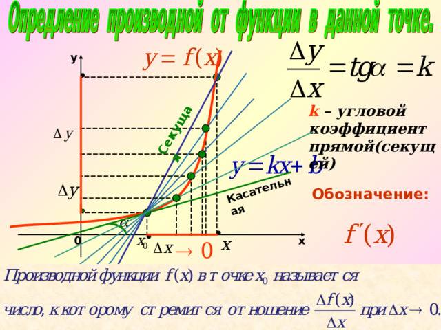 Касательная Секущая y k – угловой коэффициент прямой(секущей) Обозначение: х 0 
