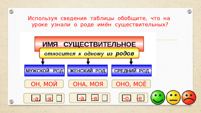 Используя сведения таблицы обобщите, что на уроке узнали о роде имён существительных? ОН, МОЙ ОНА, МОЯ ОНО, МОЁ -а, -я, -о, -е -а, -я, 