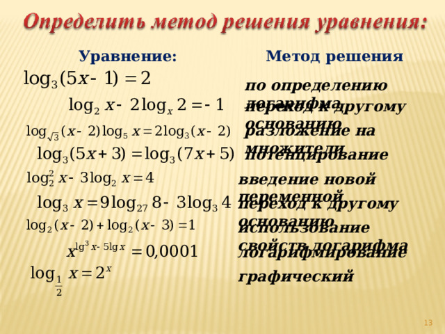Уравнение: Метод решения по определению логарифма переход к другому основанию разложение на множители потенцирование введение новой переменной переход к другому основанию использование свойств логарифма логарифмирование графический  