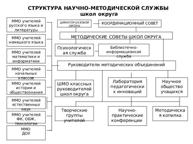 СТРУКТУРА НАУЧНО-МЕТОДИЧЕСКОЙ СЛУЖБЫ  школ округа ММО учителей русского языка и литератур ы ДИРЕКТОР БАЗОВОЙ ШКОЛЫ КООРДИНАЦИОННЫЙ СОВЕТ МЕТОДИЧЕСКИЕ  СОВЕТЫ ШКОЛ ОКРУГА ММО учителей немецкого языка Библиотечно-информационная служба Психологическая служба ММО учителей математики и информатики Руководители методических объединений ММО учителей начальных классов Лаборатория педагогических инноваций Научное общество учащихся ШМО классных руководителей школ округа ММО учителей истории и обществознания ММО учителей естественных наук Научно-практические конференции Методическая копилка Творческие группы учителей ММО учителей ФК, ОБЖ, технологии ММО ДОУ 
