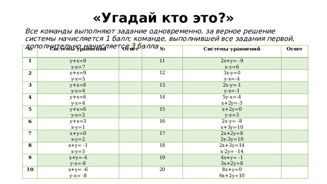 «Угадай кто это?» Все команды выполняют задание одновременно, за верное решение системы начисляется 1 балл; команде, выполнившей все задания первой, дополнительно начисляется 3 балла № Системы уравнений 1 y+x=9 2 Ответ y-x=7 № 3 y+x=9 y+x=8 y-x=5 11 Системы уравнений 4 y-x=4 2x+y= -9 12 5 Ответ y+x=6 y-x=4 y+x=6 x-y=6 13 3x-y=0 6 y-x=2 7 y-x=-4 14 2x-y=-1 y+x=3 y-x=-1 15 x+y=0 x-y=1 5y-x=-4 8 x-y=2 x+y= -1 16 x+2y=0 9 x+2y=-3 x-y=5 y-x=3 17 x+y=-4 2x-y= -8 10 y-x=-8 x+y= -6 18 x+3y=10 2x+2y=8 3x-3y=10 19 y-x= -8 2x+3y=14 20 x-2y= -14 4x+y= -1 3x+2y=8 8x+y=0 6x+2y=10 