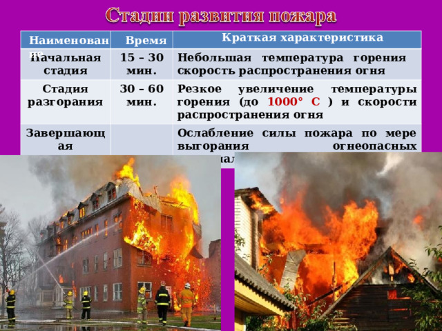 Краткая характеристика Наименование Время Начальная стадия 15 – 30 мин. Стадия разгорания Небольшая температура горения скорость распространения огня 30 – 60 мин. Завершающая стадия Резкое увеличение температуры горения (до 1000° С  ) и скорости распространения огня Ослабление силы пожара по мере выгорания огнеопасных материалов 