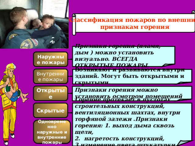 Классификация пожаров по внешним  признакам горения Признаки горения (пламя, дым ) можно установить визуально. ВСЕГДА ОТКРЫТЫЕ ПОЖАРЫ. Наружные пожары Внутренние пожары Возникают и развиваются внутри зданий. Могут быть открытыми и скрытыми. Открытые Признаки горения можно установить осмотром помещений . Скрытые Горение протекает в пустотах строительных конструкций, вентиляционных шахтах, внутри торфяной залежи .Признаки горения: 1. выход дыма сквозь щели, 2. нагретость конструкций, 3.изменение цвета штукатурки Одновременно наружные и внутренние пожар ы 