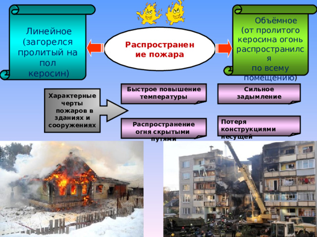   Линейное  Объёмное (от пролитого керосина огонь распространился по всему помещению ) ( загорелся пролитый на пол  керосин) Распространение пожара Сильное задымление Быстрое повышение температуры  Характерные черты  пожаров в зданиях и сооружениях  Потеря конструкциями несущей способности Распространение огня скрытыми путями 