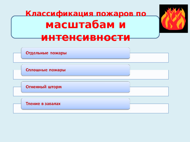   Классификация пожаров по масштабам и интенсивности   