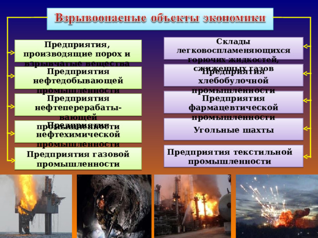 Склады легковоспламеняющихся горючих жидкостей, сжиженных газов Предприятия, производящие порох и взрывчатые вещества Предприятия нефтедобывающей промышленности Предприятия хлебобулочной промышленности Предприятия нефтеперерабаты-вающей промышленности  Предприятия фармацевтической промышленности Предприятия нефтехимической промышленности  Угольные шахты Предприятия текстильной промышленности Предприятия газовой промышленности 