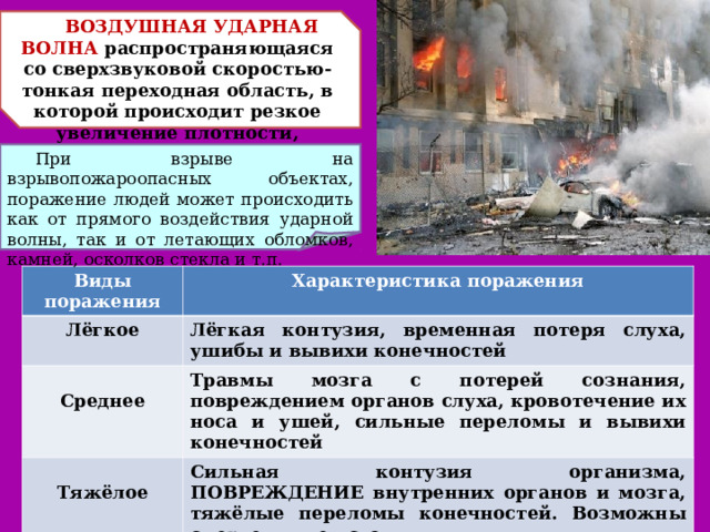 ВОЗДУШНАЯ УДАРНАЯ ВОЛНА распространяющаяся со сверхзвуковой скоростью-тонкая переходная область, в которой происходит резкое увеличение плотности, давления и температуры При взрыве на взрывопожароопасных объектах, поражение людей может происходить как от прямого воздействия ударной волны, так и от летающих обломков, камней, осколков стекла и т.п. Виды поражения Лёгкое Характеристика поражения  Среднее Лёгкая контузия, временная потеря слуха, ушибы и вывихи конечностей Травмы мозга с потерей сознания, повреждением органов слуха, кровотечение их носа и ушей, сильные переломы и вывихи конечностей  Тяжёлое Крайне тяжёлое Сильная контузия организма, ПОВРЕЖДЕНИЕ внутренних органов и мозга, тяжёлые переломы конечностей. Возможны смертельные исходы. Травмы, обычно приводящие к тяжёлому исходу. 
