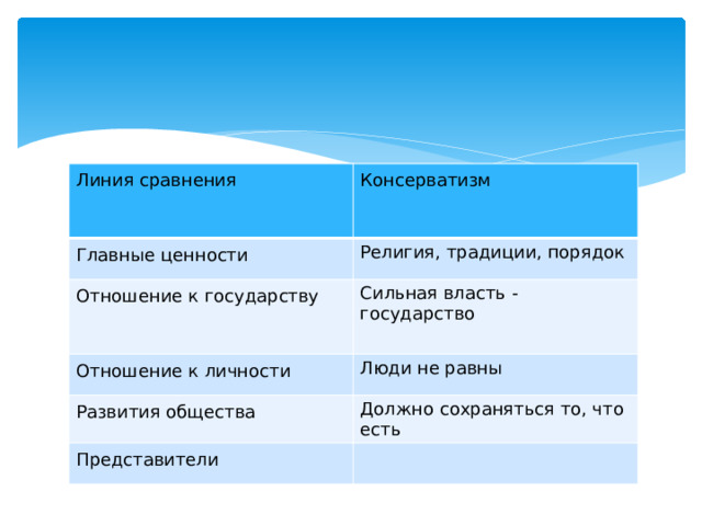 Линия сравнения Консерватизм Главные ценности Религия, традиции, порядок Отношение к государству Сильная власть - государство Отношение к личности Люди не равны Развития общества Должно сохраняться то, что есть Представители 