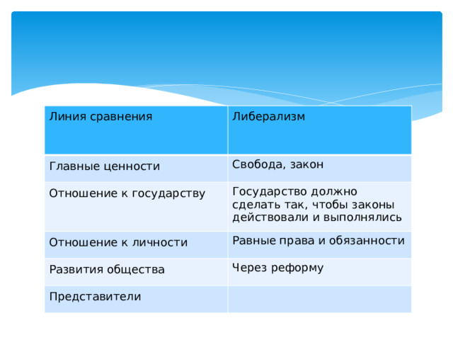 Линия сравнения Либерализм Главные ценности Свобода, закон Отношение к государству Государство должно сделать так, чтобы законы действовали и выполнялись Отношение к личности Равные права и обязанности Развития общества Через реформу Представители 