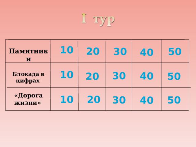 10 20 50 30 40 Памятники 10 30 40 20 50 Блокада в цифрах «Дорога жизни» 20 10 30 50 40 