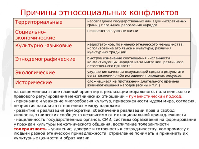 Межнациональные / межэтнические отношения охватывают все сферы общественной жизни, могут проявляться на различных уровнях: взаимодействие народов и межличностные отношения людей разных этносов находят свое выражение в конкретных поступках людей, во многом зависят от индивидуального поведения, культурных норм, влияния семьи и ближайшего окружения могут быть дружественными, взаимоуважительными либо враждебными то есть протекать в форме сотрудничества или конфликта Этносоциальный конфликт – состояние взаимных претензий, открытого противостояния этносов, народов и наций друг другу, имеющее тенденцию к нарастанию противоречий вплоть до вооруженных столкновений Государственно - правовой Социально - психологический стремление этноса к собственной государственности Этно - территориальный изменение образа жизни, нарушение прав человека определение территории проживания этноса Этно – демографический защита прав 