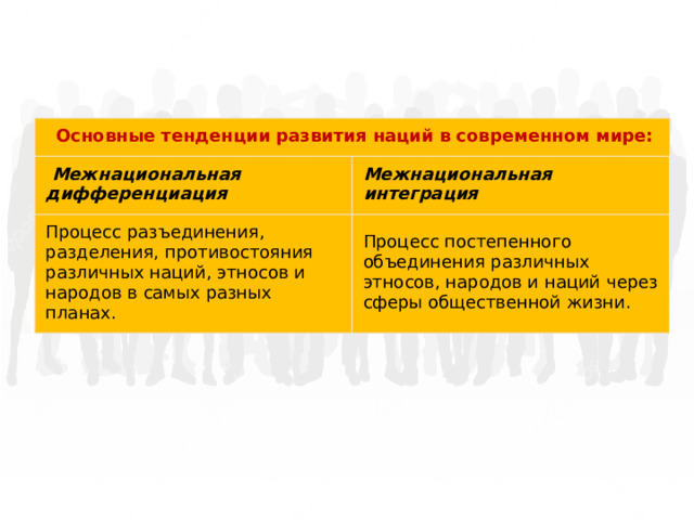   Основные тенденции развития наций в современном мире:   Межнациональная дифференциация Межнациональная интеграция  Процесс разъединения, разделения, противостояния различных наций, этносов и народов в самых разных планах. Процесс постепенного объединения различных этносов, народов и наций через сферы общественной жизни. 
