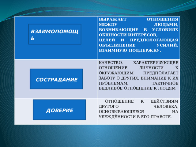   ВЫРАЖАЕТ ОТНОШЕНИЯ МЕЖДУ ЛЮДЬМИ, ВОЗНИКАЮЩИЕ В УСЛОВИЯХ ОБЩНОСТИ ИНТЕРЕСОВ,   ЦЕЛЕЙ И ПРЕДПОЛОГАЮЩАЯ ОБЪЕДИНЕНИЕ УСИЛИЙ, ВЗАИМНУЮ ПОДДЕРЖКУ.  КАЧЕСТВО, ХАРАКТЕРИЗУЮЩЕЕ ОТНОШЕНИЕ ЛИЧНОСТИ К ОКРУЖАЮЩИМ. ПРЕДПОЛАГАЕТ ЗАБОТУ О ДРУГИХ, ВНИМАНИЕ К ИХ ПРОБЛЕМАМ, ТАКТИЧНОЕ ВЕДЛИВОЕ ОТНОШЕНИЕ К ЛЮДЯМ    ОТНОШЕНИЕ К ДЕЙСТВИЯМ ДРУГОГО ЧЕЛОВЕКА, ОСНОВЫВАЮЩЕЕСЯ НА УБЕЖДЁННОСТИ В ЕГО ПРАВОТЕ. ВЗАИМОПОМОЩ Ь СОСТРАДАНИЕ ДОВЕРИЕ 