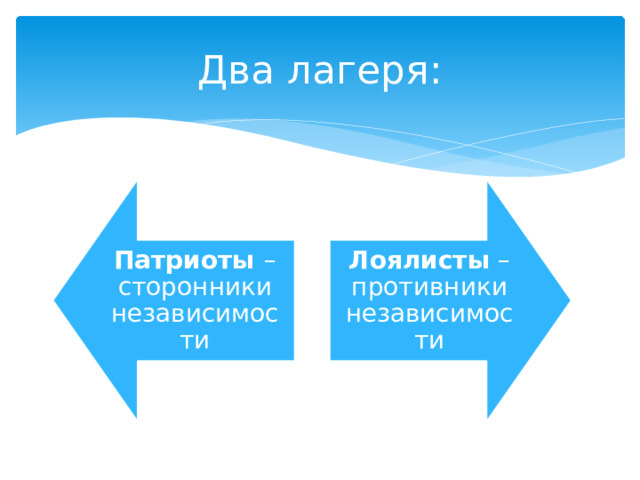 Патриоты – сторонники независимости Лоялисты – противники независимости Два лагеря: 