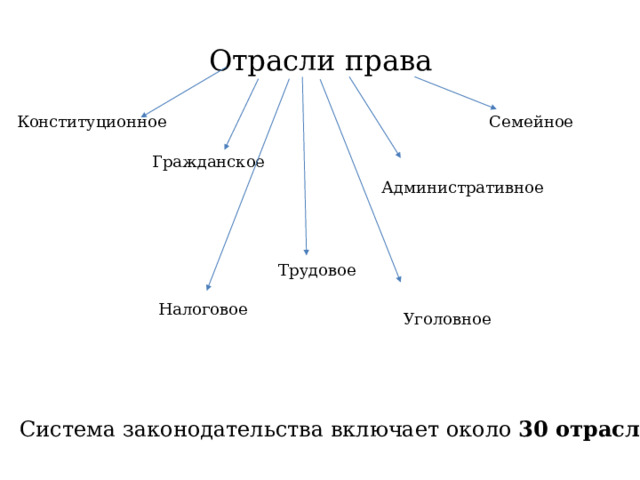 Отрасли права Конституционное  Семейное  Гражданское Административное  Трудовое  Налоговое  Уголовное  Система законодательства включает около 30 отраслей 