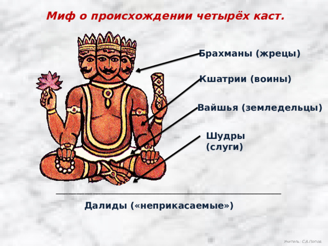 Миф о происхождении четырёх каст. Брахманы (жрецы) Кшатрии (воины) Вайшья (земледельцы) Шудры (слуги) _______________________________________________________ Далиды («неприкасаемые») Учитель: С.А.Попов. 