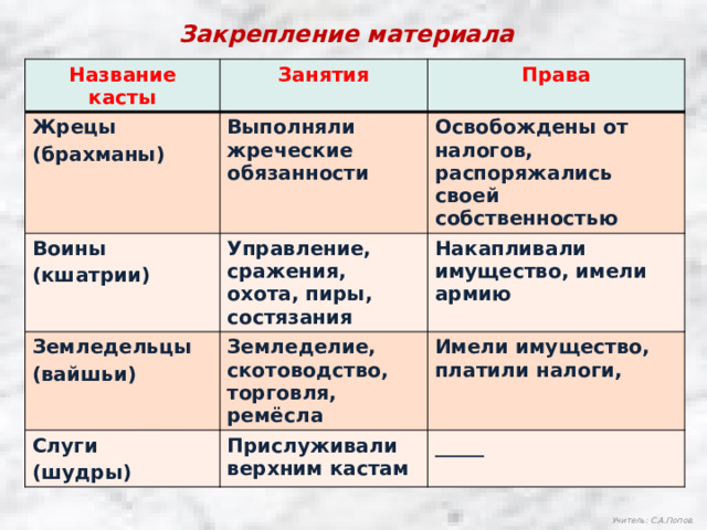 Закрепление материала Название касты Жрецы Занятия Права (брахманы) Выполняли жреческие обязанности Воины  Освобождены от налогов, распоряжались своей собственностью (кшатрии) Управление, сражения, охота, пиры, состязания Земледельцы Слуги Накапливали имущество, имели армию (вайшьи) Земледелие, скотоводство, торговля, ремёсла Имели имущество, платили налоги, (шудры) Прислуживали верхним кастам _____ Учитель: С.А.Попов. 