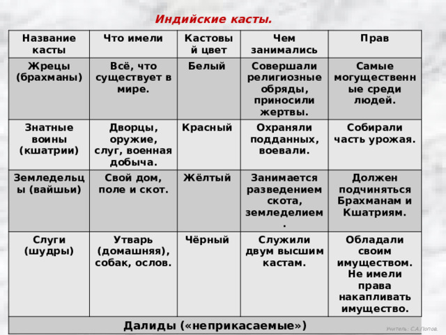 Индийские касты. Название касты Жрецы (брахманы) Что имели Всё, что существует в мире. Знатные воины (кшатрии) Кастовый цвет Белый Дворцы, оружие, слуг, военная добыча. Чем занимались Земледельцы (вайшьи) Прав Совершали религиозные обряды, приносили жертвы. Красный Свой дом, поле и скот. Слуги (шудры) Самые могущественные среди людей. Утварь (домашняя), собак, ослов. Охраняли подданных, воевали. Жёлтый Далиды («неприкасаемые») Собирали часть урожая. Чёрный Занимается разведением скота, земледелием. Служили двум высшим кастам. Должен подчиняться Брахманам и Кшатриям. Обладали своим имуществом. Не имели права накапливать имущество. Учитель: С.А.Попов. 