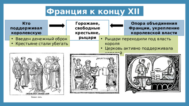 Франция к концу XII Кто поддерживал королевскую власть? Горожане, свободные крестьяне, рыцари Опора объединения Франции, укрепление королевской власти Введен денежный оброк Крестьяне стали убегать Рыцари переходили под власть короля Церковь активно поддерживала королей 