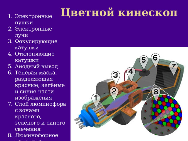 Цветной кинескоп Электронные пушки Электронные лучи Фокусирующие катушки Отклоняющие катушки Анодный вывод Теневая маска, разделяющая красные, зелёные и синие части изображения Слой люминофора с зонами красного, зелёного и синего свечения Люминофорное покрытие внутренней стороны экрана в увеличенном масштаб 