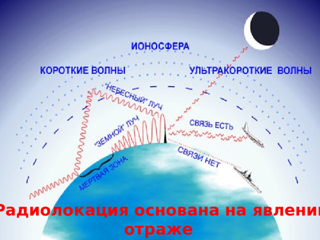 Название диапазона Радиоволны Сверхдлинные Длины волн, λ Длинные Частоты, ν более 10 км 10 км — 1 км Средние менее 30 кГц Источники Атмосферные явления. Переменные токи в проводниках и электронных потоках (колебательные контуры 30 кГц — 300 кГц 1 км — 100 м Короткие 300 кГц — 3 МГц 100 м — 10 м Ультракороткие 10 м — 2 мм 3 МГц — 30 МГц 30 МГц — 150 ГГц Радиолокация основана на явлении отраже ния радиоволн от различных объектов. 