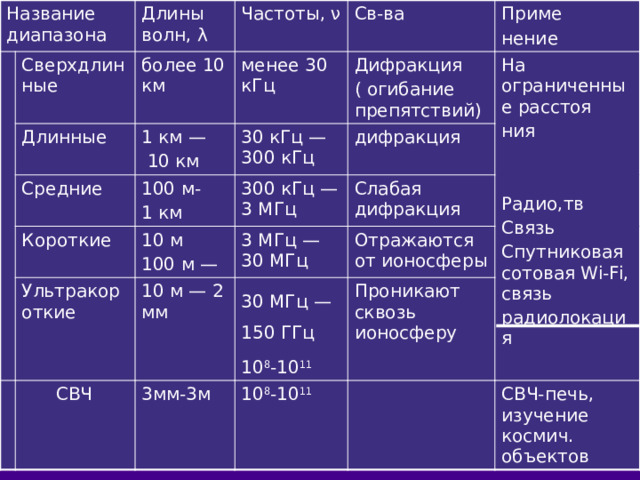 Название диапазона Сверхдлинные Длины волн, λ Частоты, ν Длинные более 10 км менее 30 кГц Средние Св-ва 1 км — Короткие 100 м- 30 кГц — 300 кГц Приме Дифракция  10 км Ультракороткие 10 м 1 км 300 кГц — 3 МГц нение дифракция ( огибание препятствий) На ограниченные расстоя  СВЧ 10 м — 2 мм 100 м — Слабая дифракция 3 МГц — 30 МГц ния 3мм-3м 30 МГц — 150 ГГц Отражаются от ионосферы Проникают сквозь ионосферу 10 8 -10 11 10 8 -10 11 Радио,тв СВЧ-печь, изучение космич. объектов Связь Спутниковая сотовая Wi-Fi, связь радиолокация 