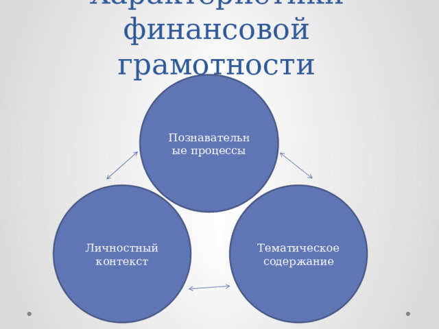 Характеристики финансовой грамотности Познавательные процессы Личностный контекст Тематическое содержание 