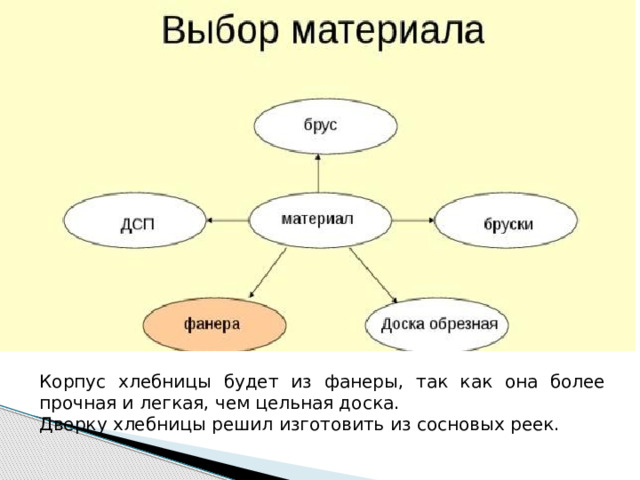 Корпус хлебницы будет из фанеры, так как она более прочная и легкая, чем цельная доска. Дверку хлебницы решил изготовить из сосновых реек. 