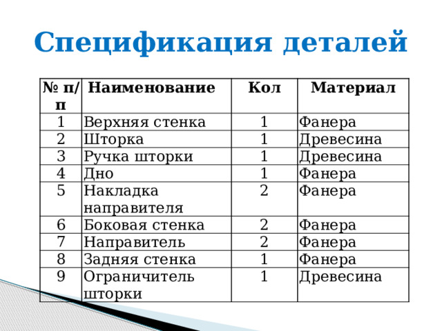 Спецификация деталей № п/п Наименование 1 Верхняя стенка Кол 2 3 Материал 1 Шторка Ручка шторки Фанера 4 1 5 Дно Древесина 1 Древесина Накладка направителя 1 6 7 Боковая стенка Фанера 2 Фанера Направитель 2 8 Фанера 2 Задняя стенка 9 Фанера Ограничитель шторки 1 Фанера 1 Древесина 