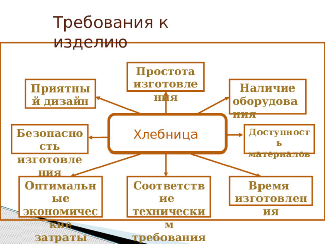 Требования к изделию Простота изготовления Наличие Приятный дизайн оборудования Хлебница Доступность материалов Безопасность изготовления Соответствие техническим требованиям Время Оптимальные экономические затраты изготовления 